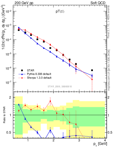 Plot of Xim_pt in 200 GeV pp collisions