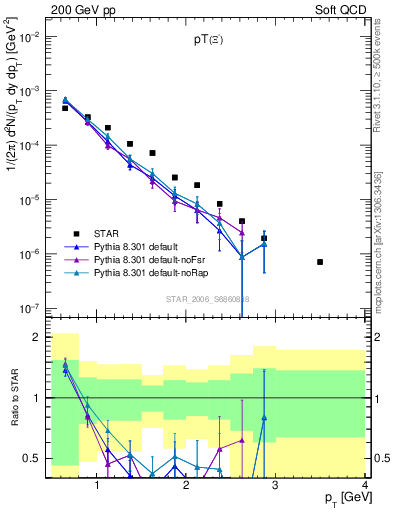 Plot of Xim_pt in 200 GeV pp collisions