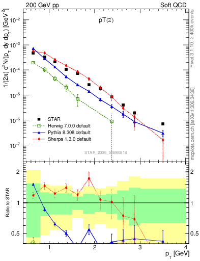 Plot of Xim_pt in 200 GeV pp collisions