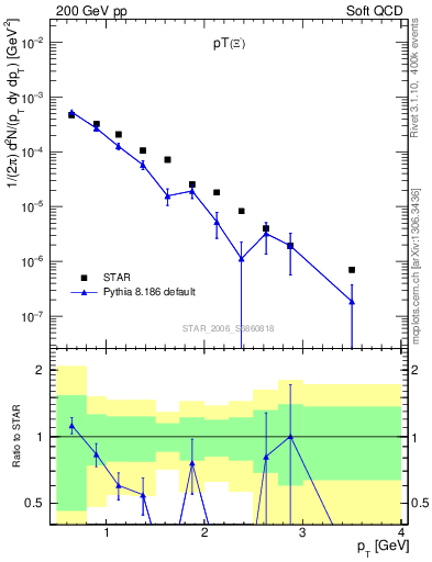 Plot of Xim_pt in 200 GeV pp collisions