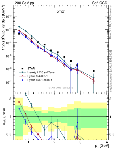 Plot of Xim_pt in 200 GeV pp collisions