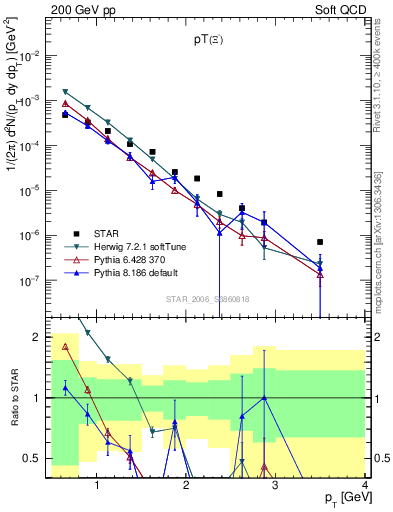 Plot of Xim_pt in 200 GeV pp collisions