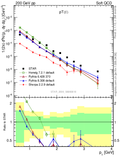 Plot of Xim_pt in 200 GeV pp collisions