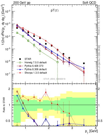 Plot of Xim_pt in 200 GeV pp collisions