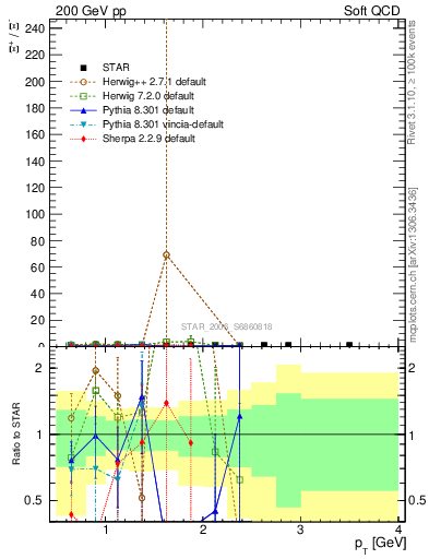 Plot of Xip2Xim_pt in 200 GeV pp collisions