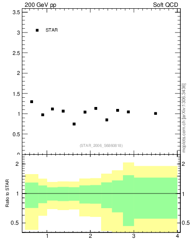 Plot of Xip2Xim_pt in 200 GeV pp collisions