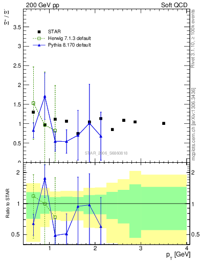 Plot of Xip2Xim_pt in 200 GeV pp collisions