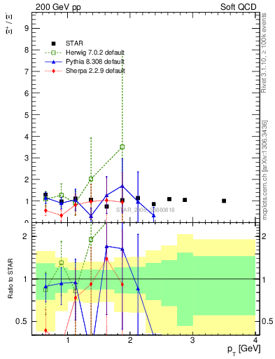 Plot of Xip2Xim_pt in 200 GeV pp collisions