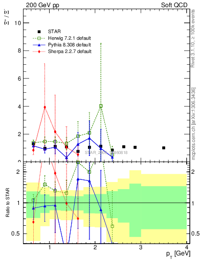 Plot of Xip2Xim_pt in 200 GeV pp collisions