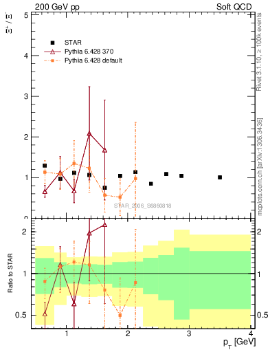 Plot of Xip2Xim_pt in 200 GeV pp collisions