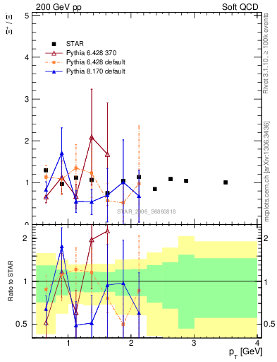 Plot of Xip2Xim_pt in 200 GeV pp collisions