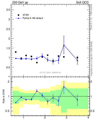 Plot of Xip2Xim_pt in 200 GeV pp collisions