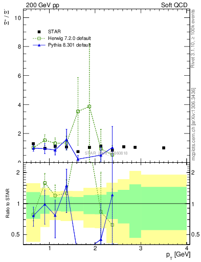 Plot of Xip2Xim_pt in 200 GeV pp collisions