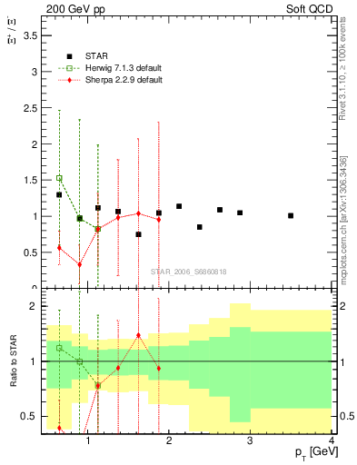 Plot of Xip2Xim_pt in 200 GeV pp collisions