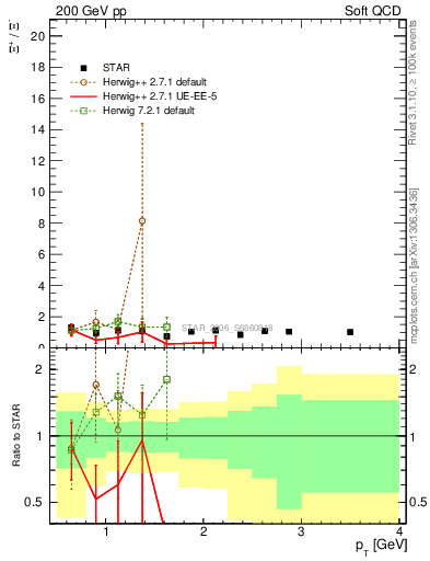 Plot of Xip2Xim_pt in 200 GeV pp collisions