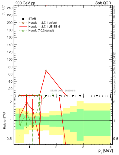 Plot of Xip2Xim_pt in 200 GeV pp collisions