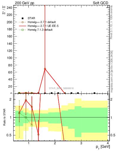 Plot of Xip2Xim_pt in 200 GeV pp collisions