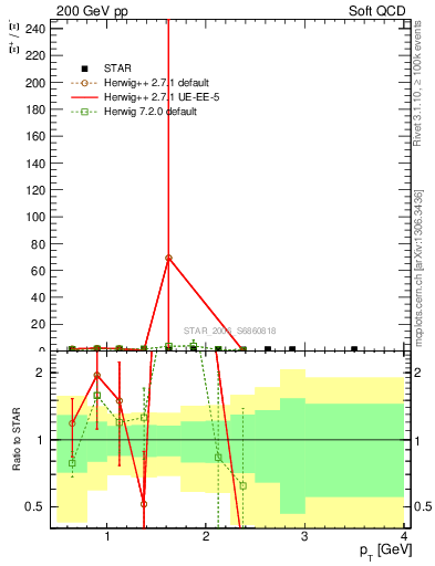 Plot of Xip2Xim_pt in 200 GeV pp collisions