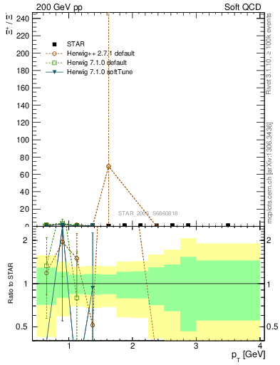 Plot of Xip2Xim_pt in 200 GeV pp collisions