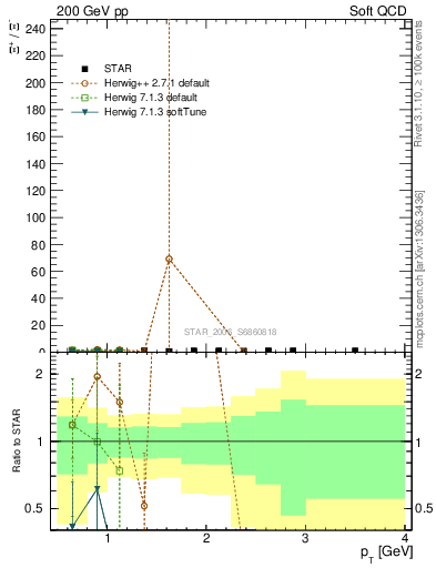 Plot of Xip2Xim_pt in 200 GeV pp collisions