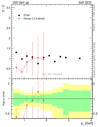 Plot of Xip2Xim_pt in 200 GeV pp collisions