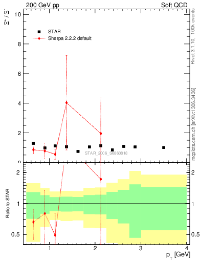 Plot of Xip2Xim_pt in 200 GeV pp collisions