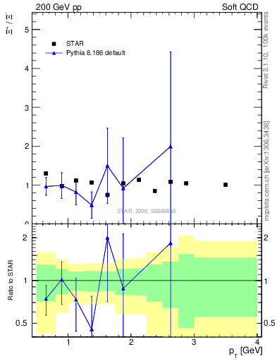 Plot of Xip2Xim_pt in 200 GeV pp collisions