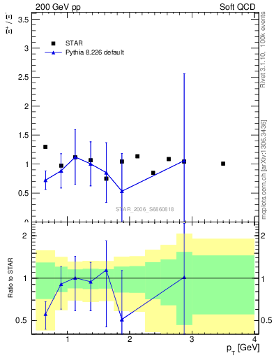 Plot of Xip2Xim_pt in 200 GeV pp collisions