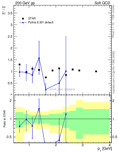 Plot of Xip2Xim_pt in 200 GeV pp collisions