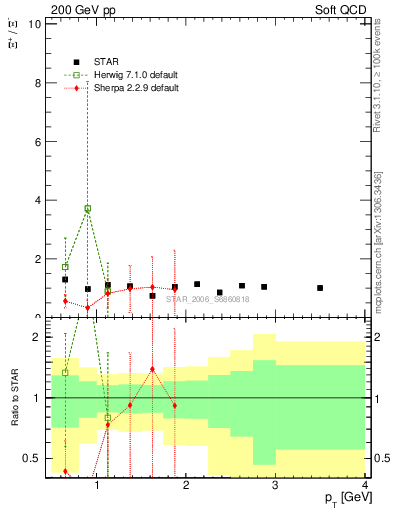 Plot of Xip2Xim_pt in 200 GeV pp collisions