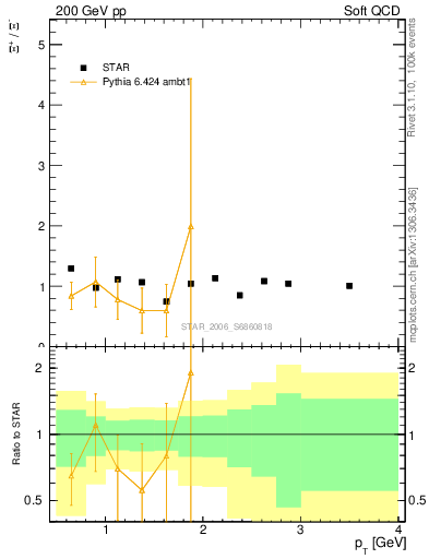 Plot of Xip2Xim_pt in 200 GeV pp collisions