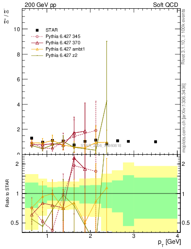 Plot of Xip2Xim_pt in 200 GeV pp collisions