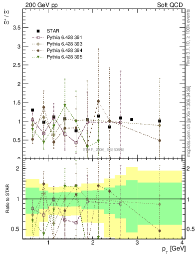 Plot of Xip2Xim_pt in 200 GeV pp collisions