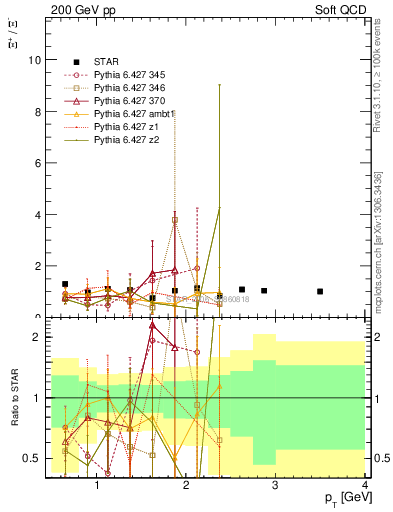 Plot of Xip2Xim_pt in 200 GeV pp collisions