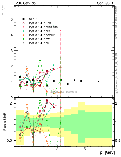 Plot of Xip2Xim_pt in 200 GeV pp collisions