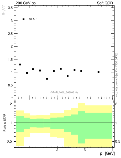 Plot of Xip2Xim_pt in 200 GeV pp collisions