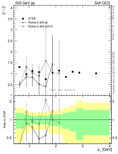 Plot of Xip2Xim_pt in 200 GeV pp collisions