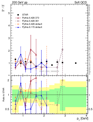 Plot of Xip2Xim_pt in 200 GeV pp collisions