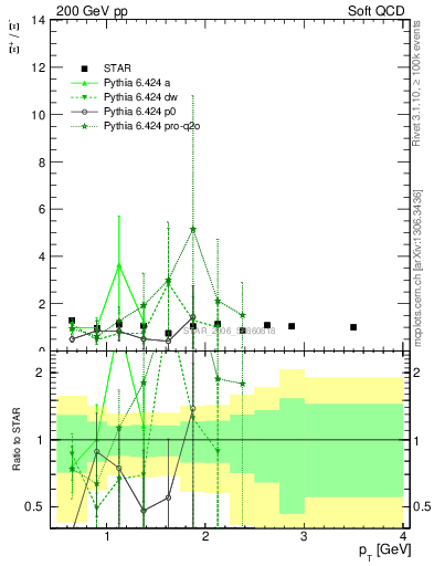 Plot of Xip2Xim_pt in 200 GeV pp collisions