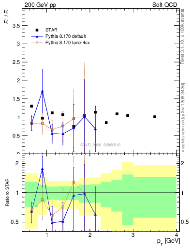 Plot of Xip2Xim_pt in 200 GeV pp collisions