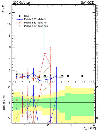 Plot of Xip2Xim_pt in 200 GeV pp collisions