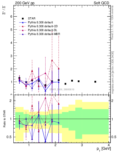 Plot of Xip2Xim_pt in 200 GeV pp collisions