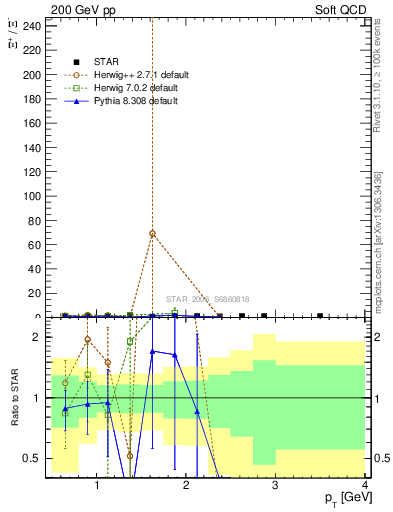 Plot of Xip2Xim_pt in 200 GeV pp collisions