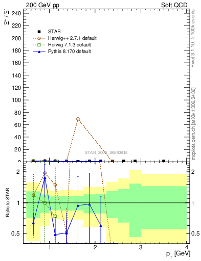 Plot of Xip2Xim_pt in 200 GeV pp collisions