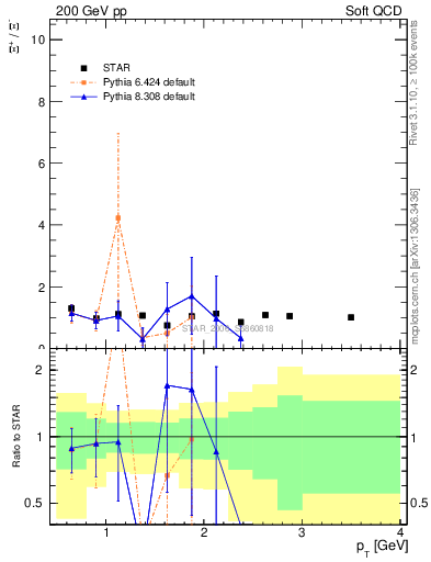 Plot of Xip2Xim_pt in 200 GeV pp collisions