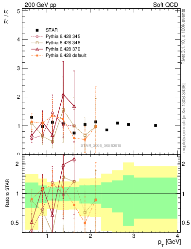 Plot of Xip2Xim_pt in 200 GeV pp collisions