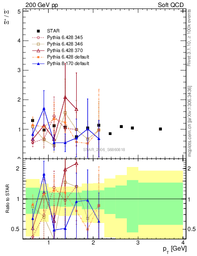 Plot of Xip2Xim_pt in 200 GeV pp collisions