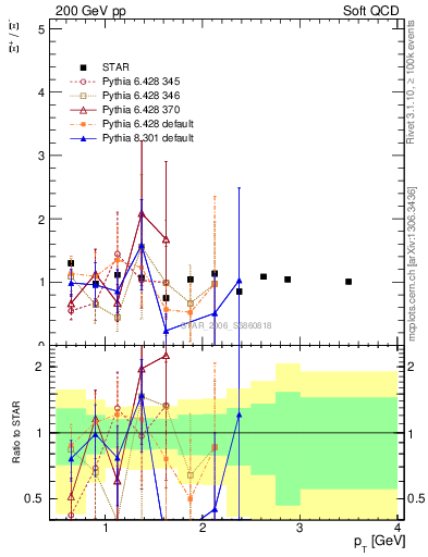 Plot of Xip2Xim_pt in 200 GeV pp collisions