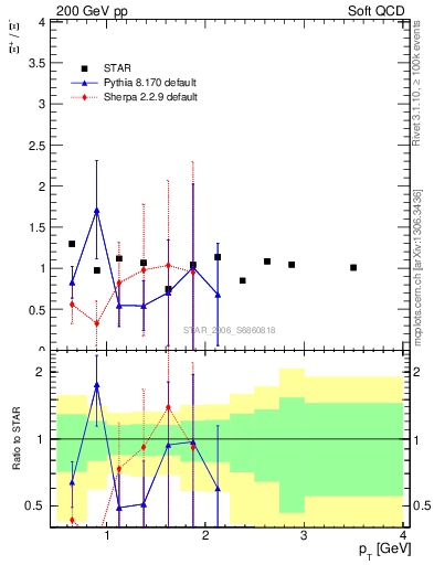 Plot of Xip2Xim_pt in 200 GeV pp collisions