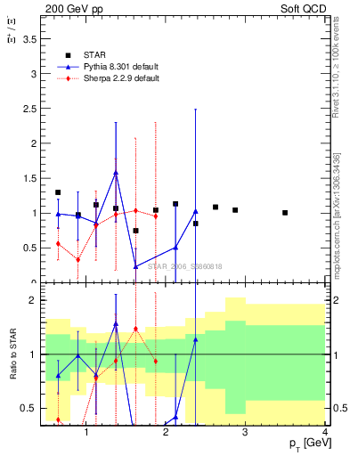 Plot of Xip2Xim_pt in 200 GeV pp collisions